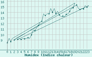 Courbe de l'humidex pour Volkel
