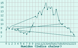 Courbe de l'humidex pour Dublin (Ir)