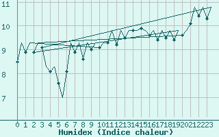 Courbe de l'humidex pour Volkel