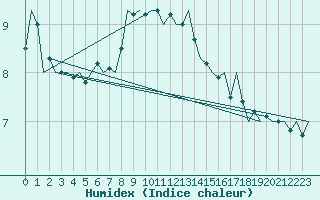 Courbe de l'humidex pour De Kooy