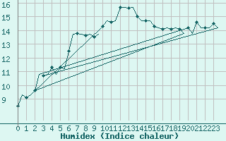 Courbe de l'humidex pour Oostende (Be)