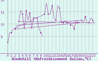 Courbe du refroidissement olien pour Pula Aerodrome