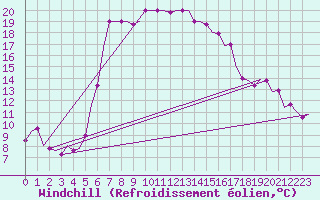 Courbe du refroidissement olien pour Paphos Airport