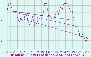Courbe du refroidissement olien pour Niederstetten