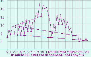 Courbe du refroidissement olien pour Stornoway