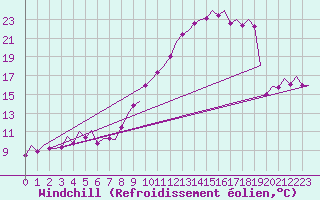 Courbe du refroidissement olien pour Santiago / Labacolla