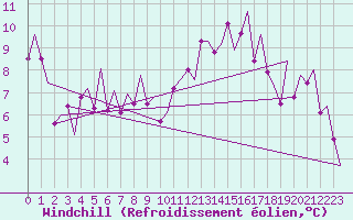 Courbe du refroidissement olien pour Madrid / Barajas (Esp)