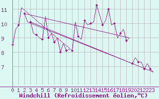 Courbe du refroidissement olien pour Niederstetten
