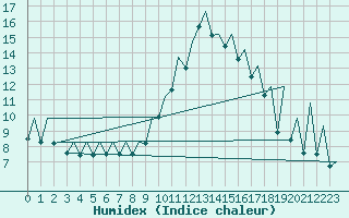 Courbe de l'humidex pour Bilbao (Esp)