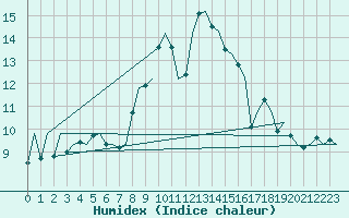 Courbe de l'humidex pour Gilze-Rijen