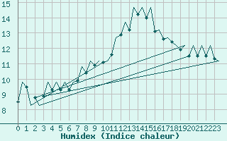 Courbe de l'humidex pour Saarbruecken / Ensheim