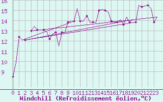 Courbe du refroidissement olien pour Alghero