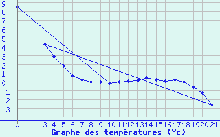 Courbe de tempratures pour Sisak