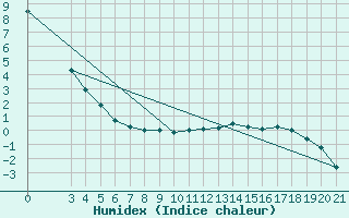 Courbe de l'humidex pour Sisak