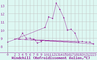 Courbe du refroidissement olien pour Pirou (50)