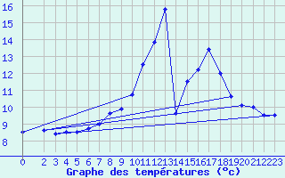 Courbe de tempratures pour Harburg