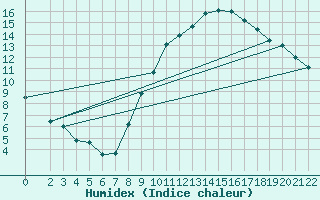 Courbe de l'humidex pour Braganca