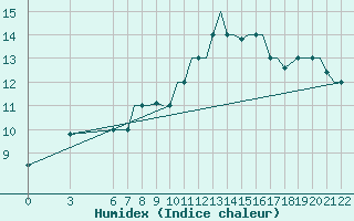 Courbe de l'humidex pour Gnes (It)