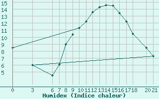 Courbe de l'humidex pour Mostar