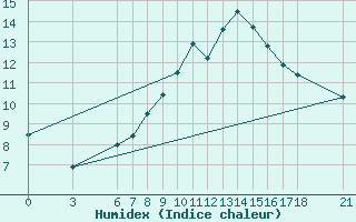 Courbe de l'humidex pour Amasya