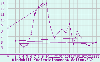 Courbe du refroidissement olien pour Stuttgart / Schnarrenberg