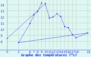 Courbe de tempratures pour Bitlis