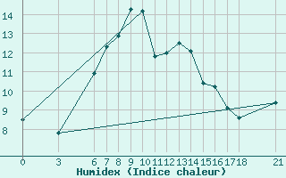 Courbe de l'humidex pour Bitlis