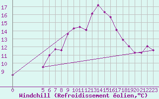 Courbe du refroidissement olien pour Vladeasa Mountain