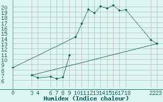 Courbe de l'humidex pour Buzenol (Be)