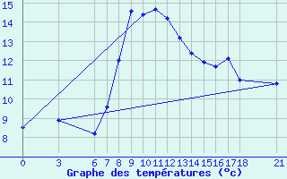 Courbe de tempratures pour Duzce