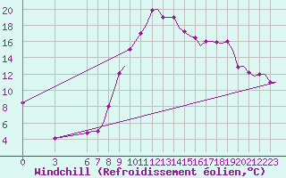 Courbe du refroidissement olien pour Olbia / Costa Smeralda