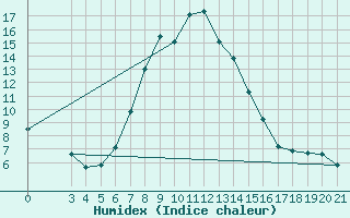 Courbe de l'humidex pour Bjelovar