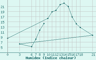 Courbe de l'humidex pour Sarajevo-Bejelave