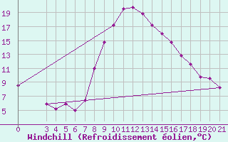 Courbe du refroidissement olien pour Niksic