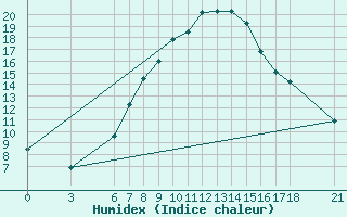 Courbe de l'humidex pour Konya / Eregli