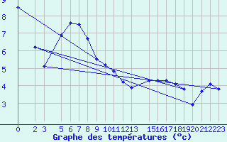 Courbe de tempratures pour Vogel