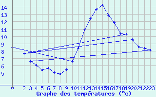 Courbe de tempratures pour Sermange-Erzange (57)