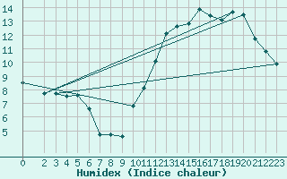 Courbe de l'humidex pour Trgueux (22)