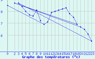 Courbe de tempratures pour Jabbeke (Be)