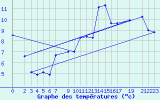 Courbe de tempratures pour Altnaharra