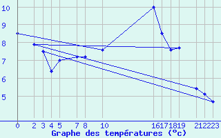 Courbe de tempratures pour Mont-Rigi (Be)