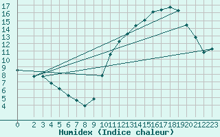 Courbe de l'humidex pour Courcouronnes (91)