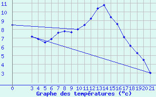 Courbe de tempratures pour Gospic