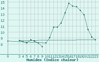 Courbe de l'humidex pour Hohrod (68)