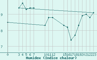 Courbe de l'humidex pour Svinoy Fyr