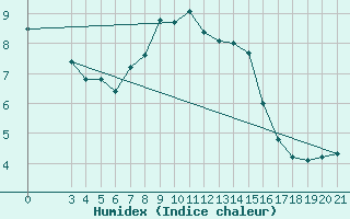 Courbe de l'humidex pour Rab