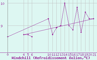 Courbe du refroidissement olien pour Gradiste
