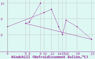 Courbe du refroidissement olien pour Skamdal