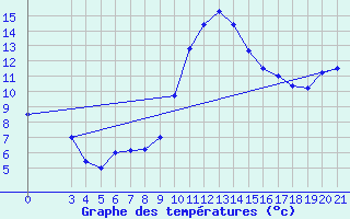 Courbe de tempratures pour Gradiste