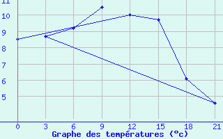 Courbe de tempratures pour Chernihiv